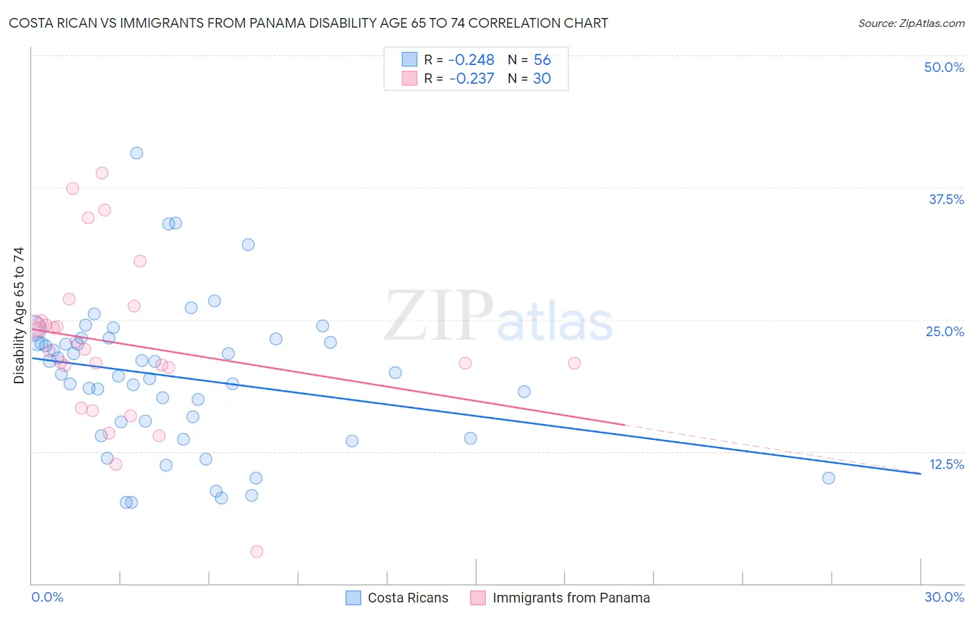 Costa Rican vs Immigrants from Panama Disability Age 65 to 74