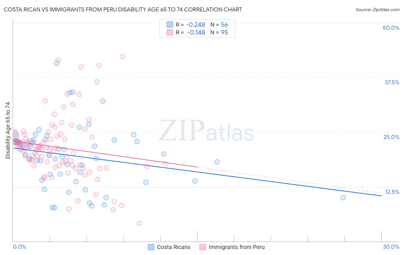 Costa Rican vs Immigrants from Peru Disability Age 65 to 74