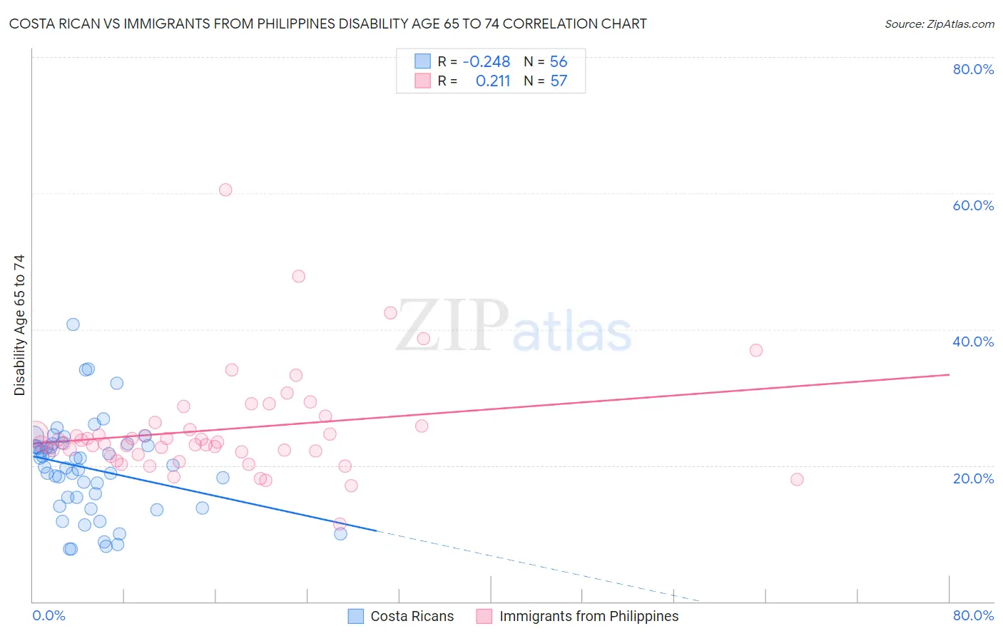 Costa Rican vs Immigrants from Philippines Disability Age 65 to 74