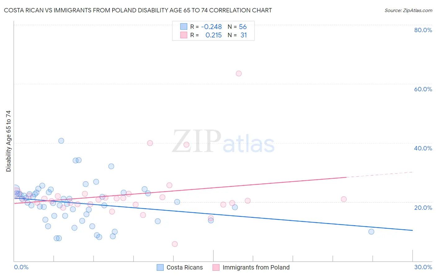 Costa Rican vs Immigrants from Poland Disability Age 65 to 74