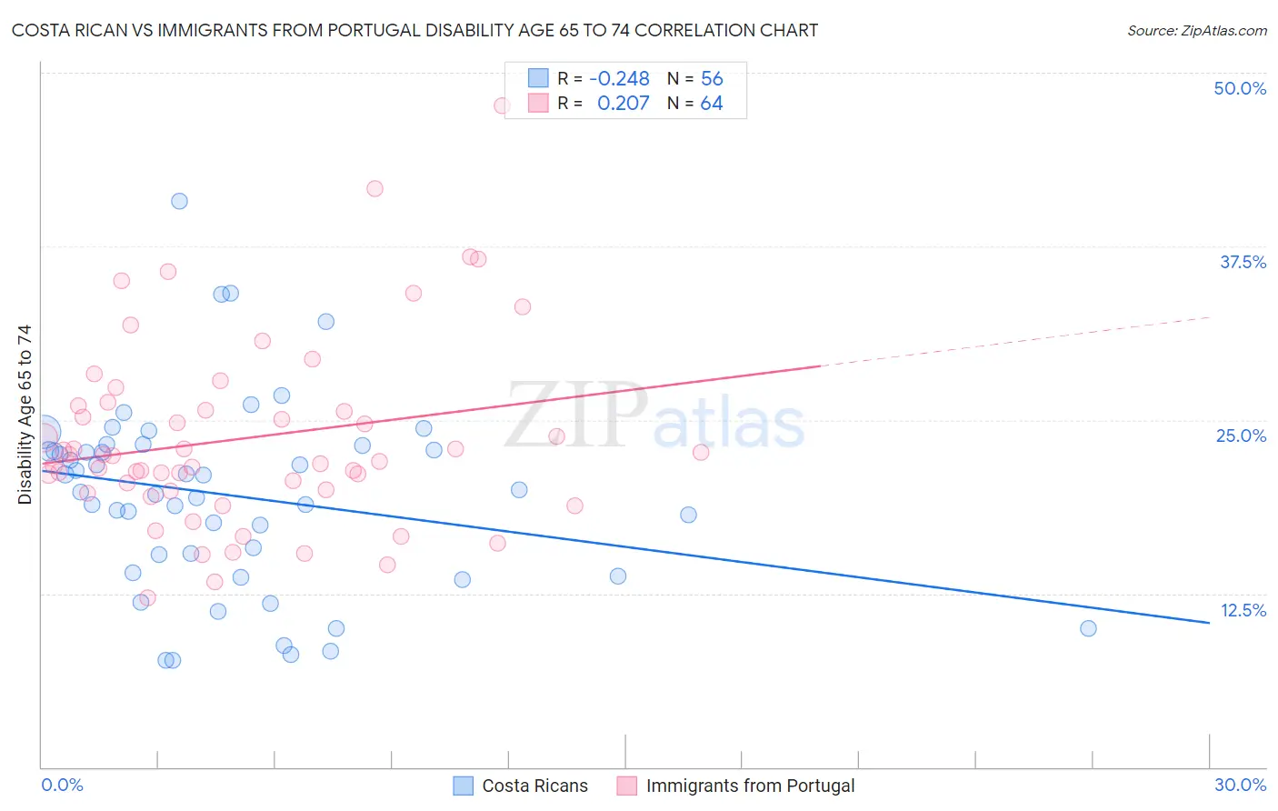 Costa Rican vs Immigrants from Portugal Disability Age 65 to 74