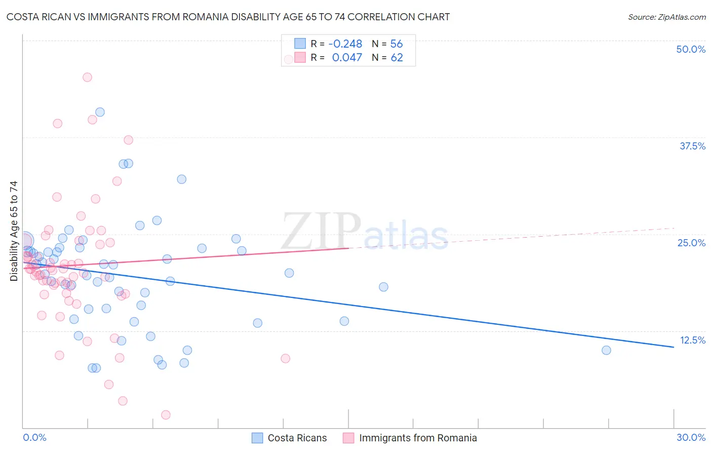 Costa Rican vs Immigrants from Romania Disability Age 65 to 74