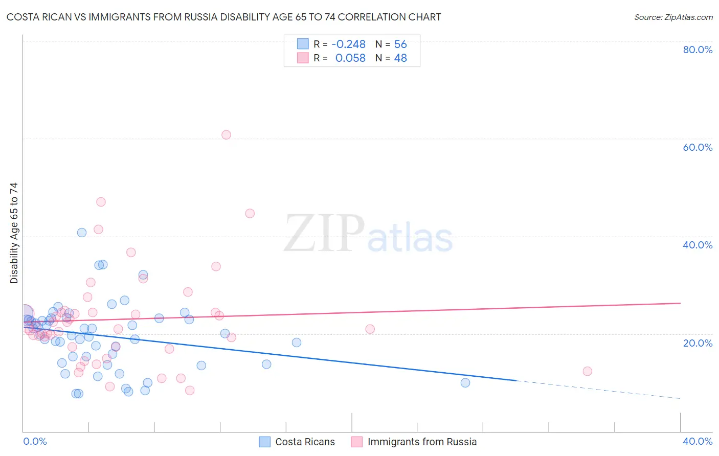 Costa Rican vs Immigrants from Russia Disability Age 65 to 74