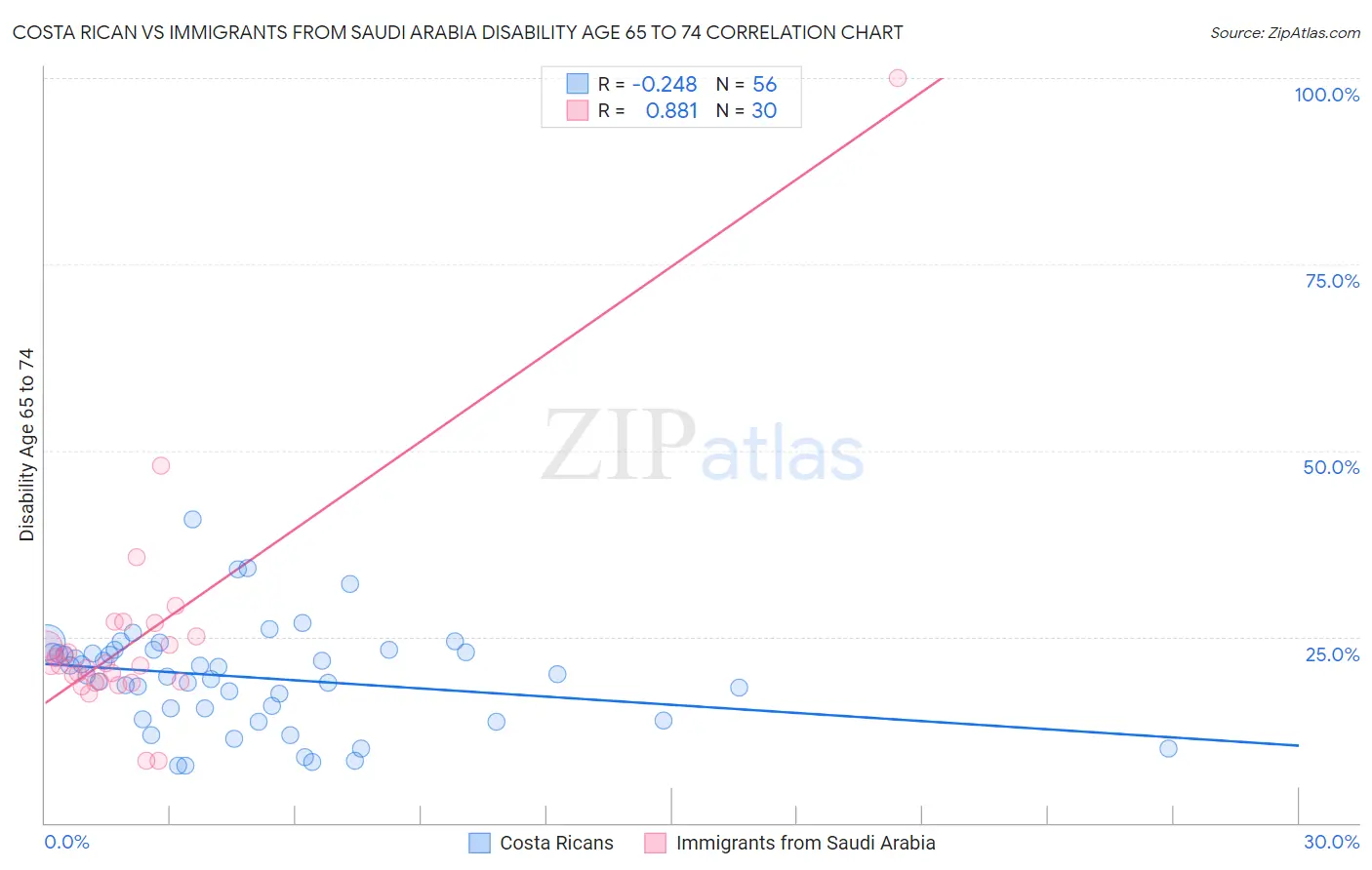 Costa Rican vs Immigrants from Saudi Arabia Disability Age 65 to 74