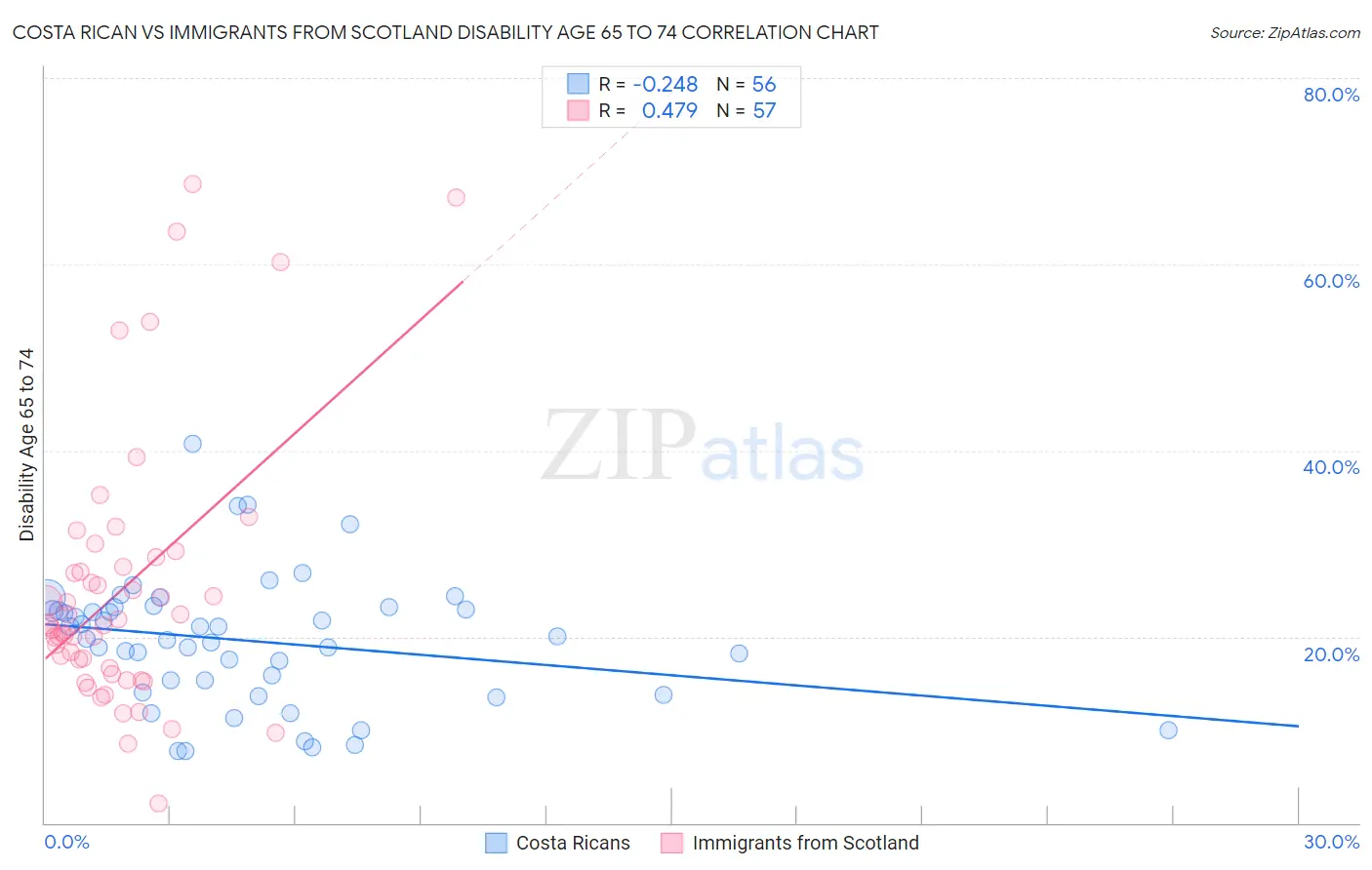 Costa Rican vs Immigrants from Scotland Disability Age 65 to 74