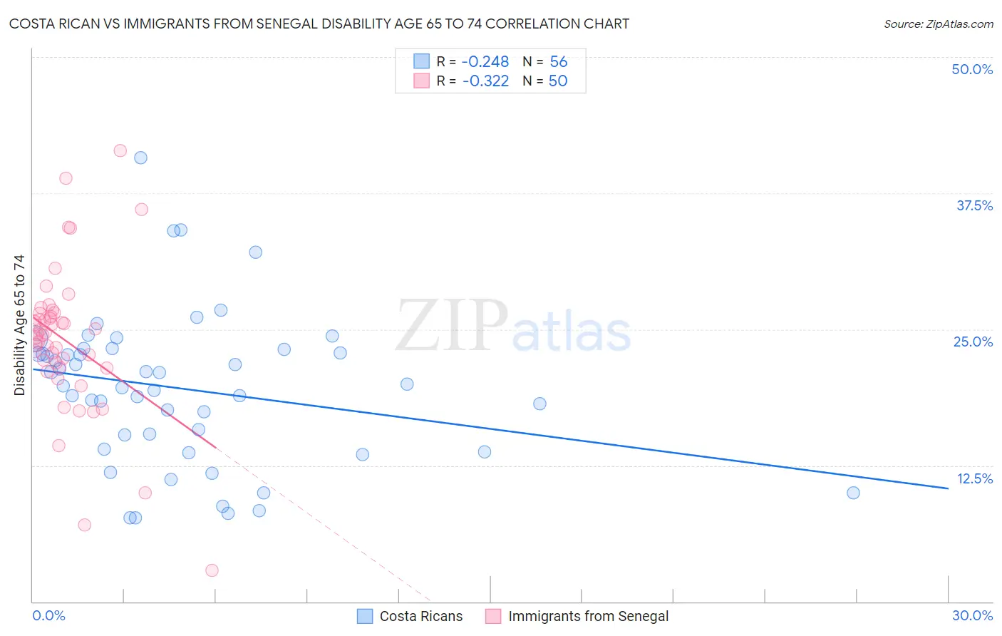 Costa Rican vs Immigrants from Senegal Disability Age 65 to 74