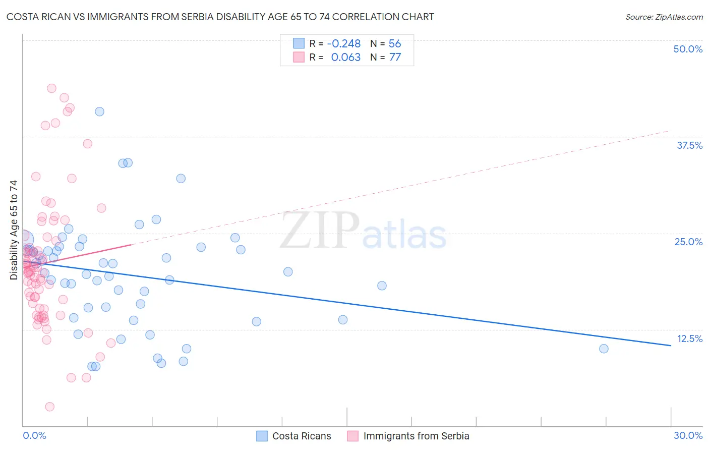 Costa Rican vs Immigrants from Serbia Disability Age 65 to 74