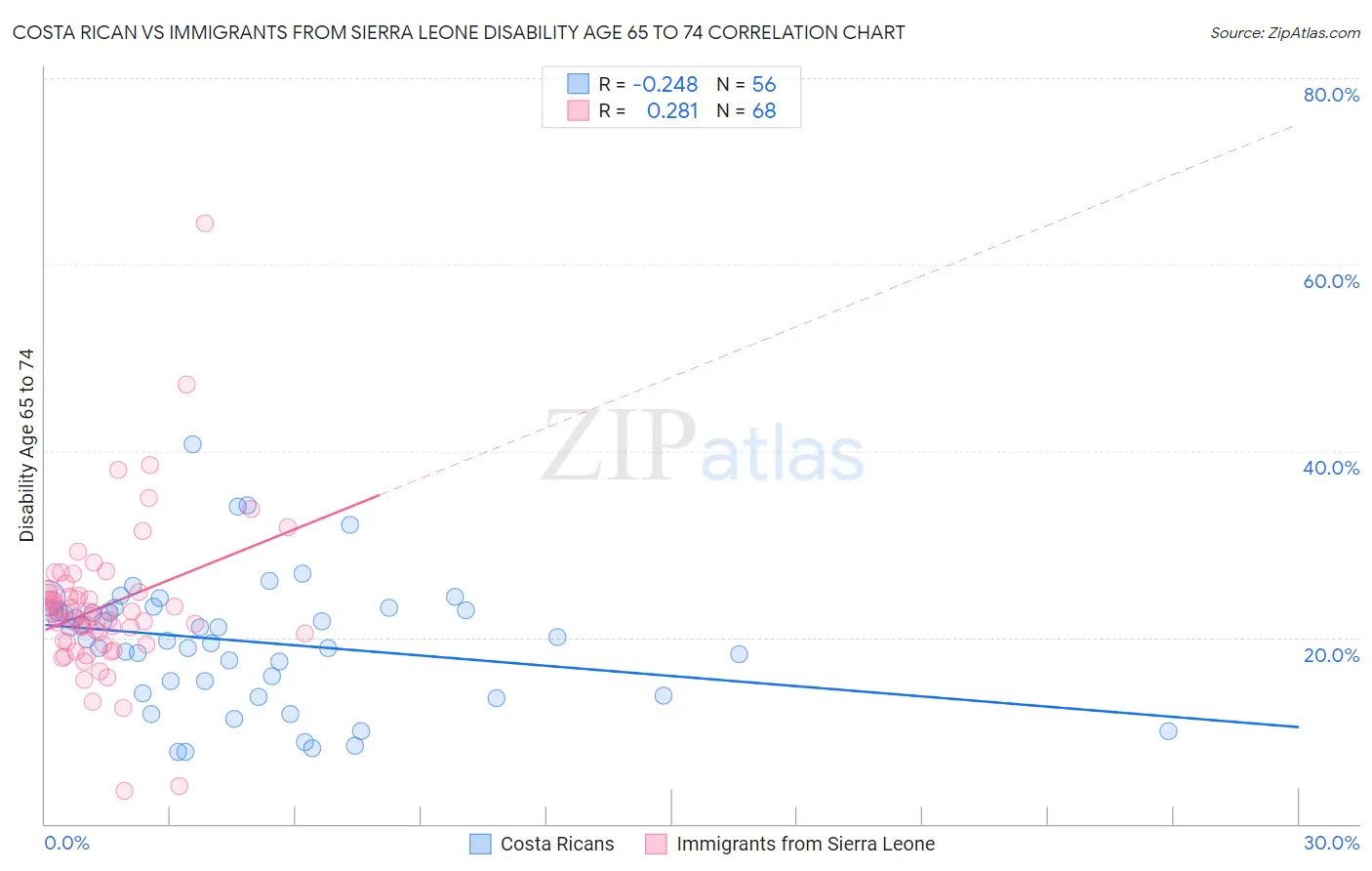 Costa Rican vs Immigrants from Sierra Leone Disability Age 65 to 74