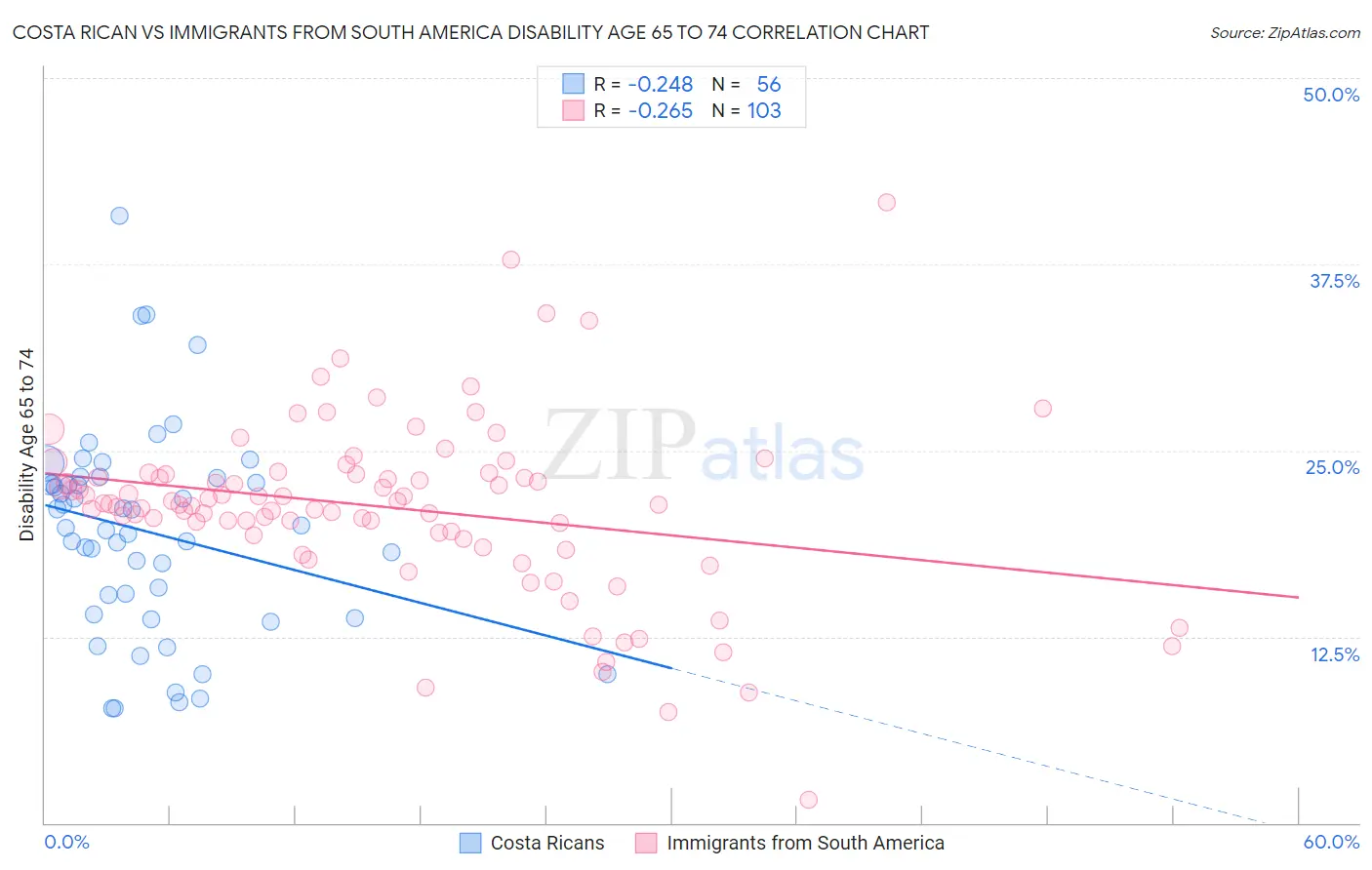 Costa Rican vs Immigrants from South America Disability Age 65 to 74