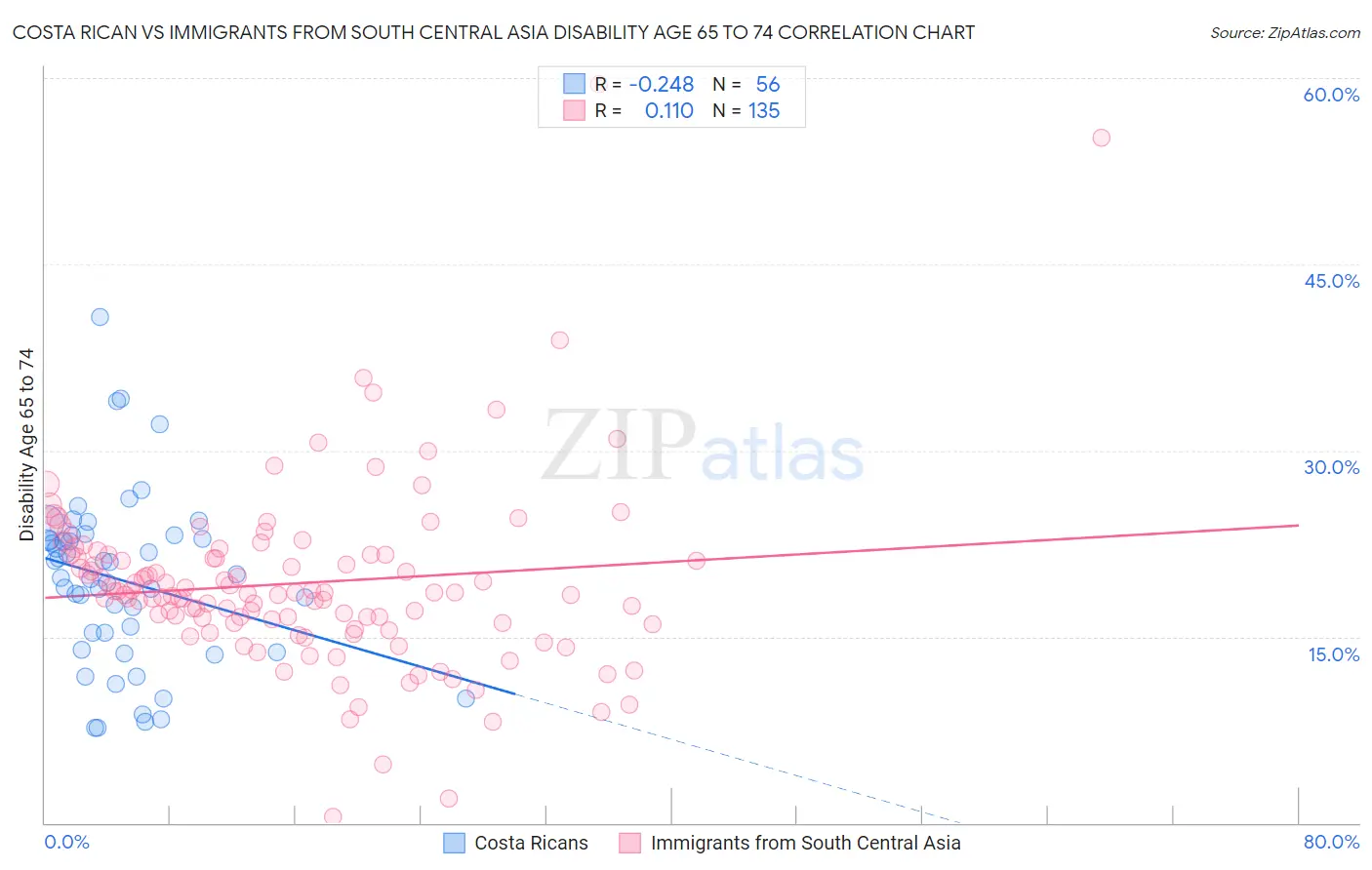 Costa Rican vs Immigrants from South Central Asia Disability Age 65 to 74