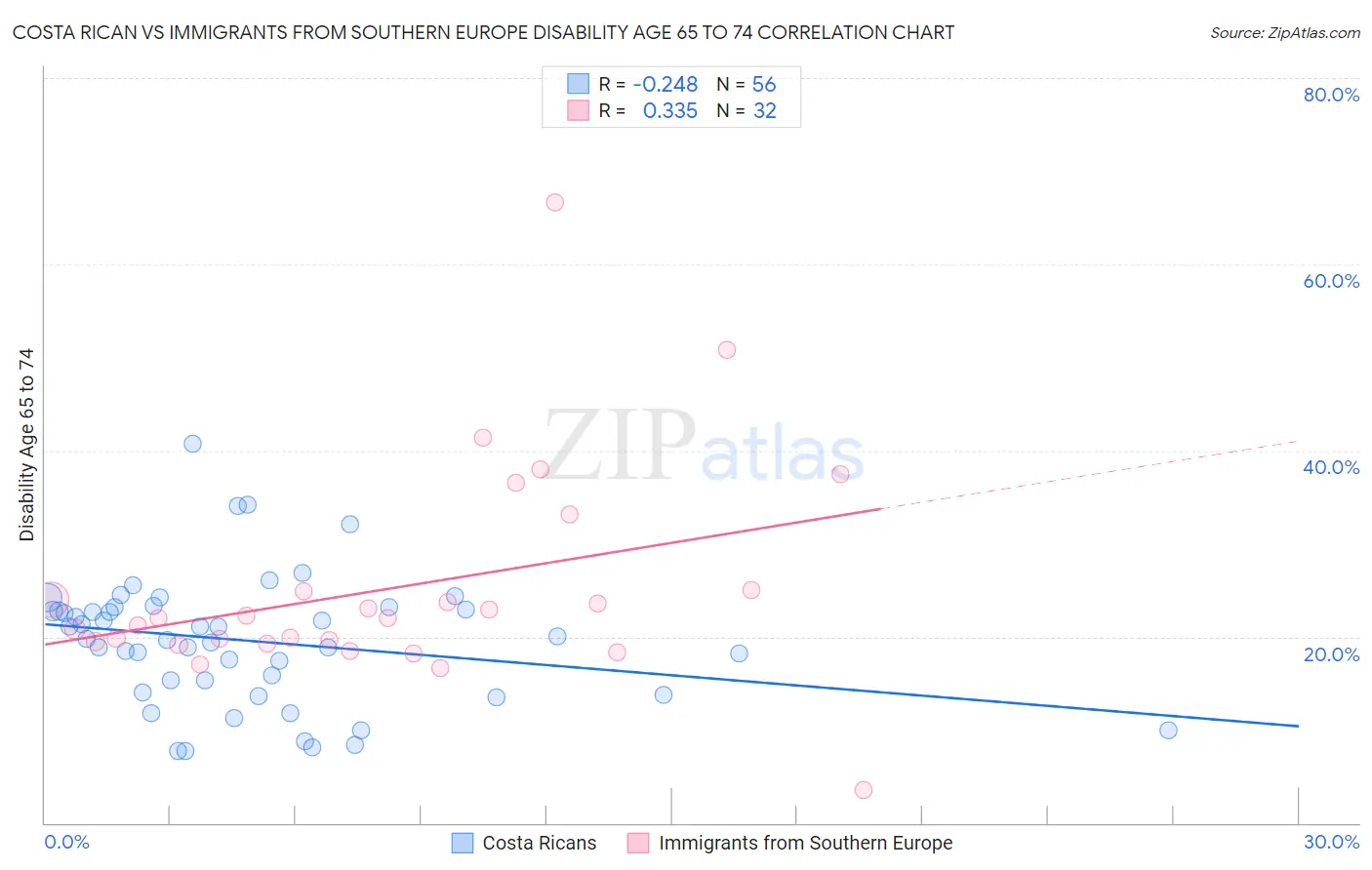 Costa Rican vs Immigrants from Southern Europe Disability Age 65 to 74