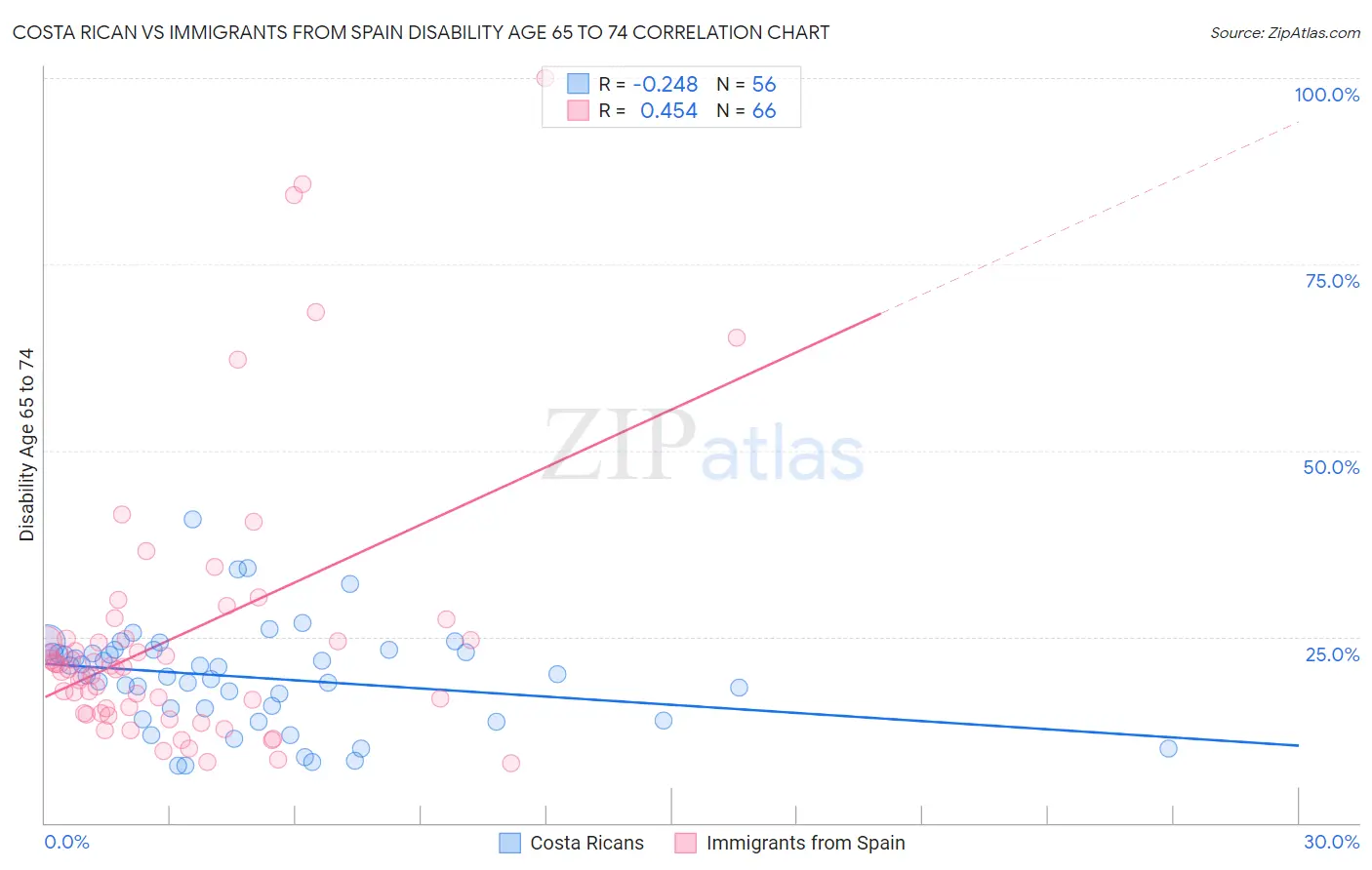 Costa Rican vs Immigrants from Spain Disability Age 65 to 74
