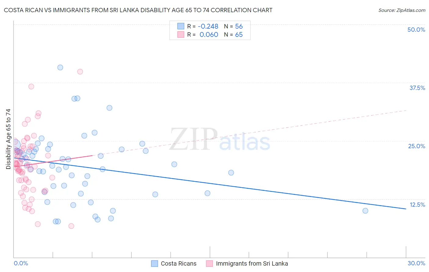 Costa Rican vs Immigrants from Sri Lanka Disability Age 65 to 74