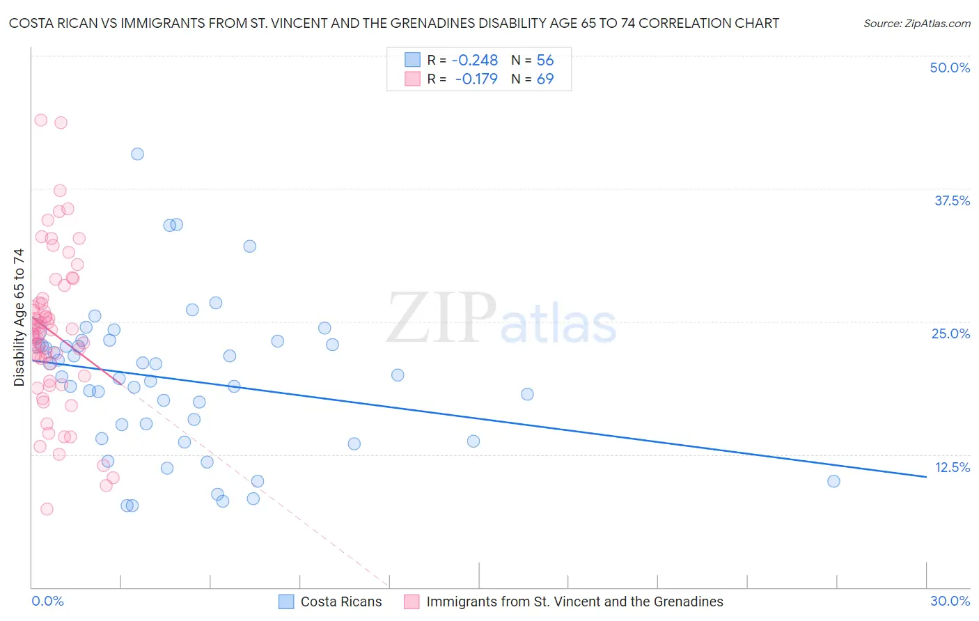 Costa Rican vs Immigrants from St. Vincent and the Grenadines Disability Age 65 to 74