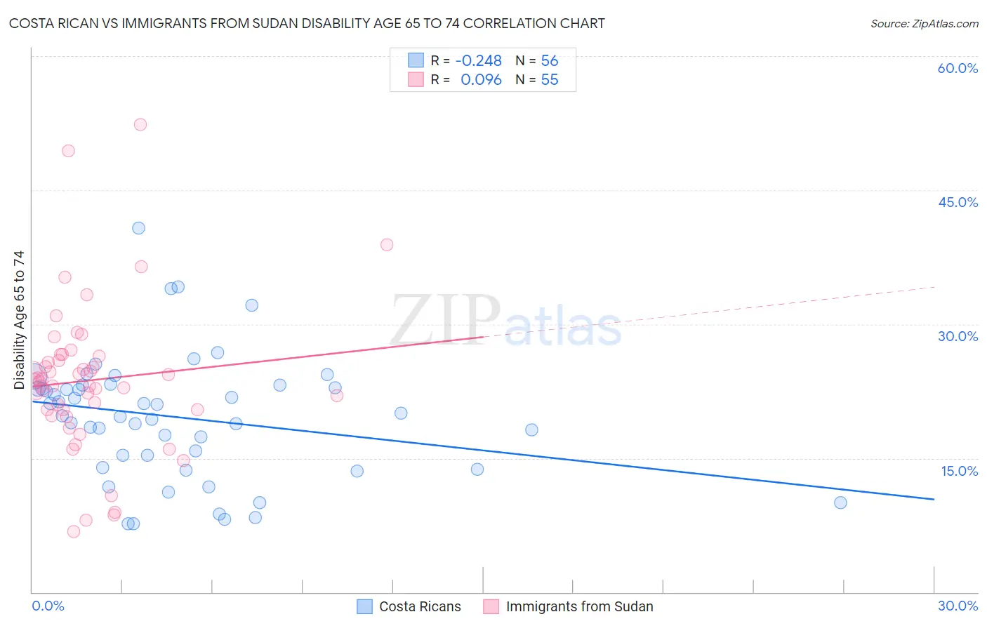 Costa Rican vs Immigrants from Sudan Disability Age 65 to 74