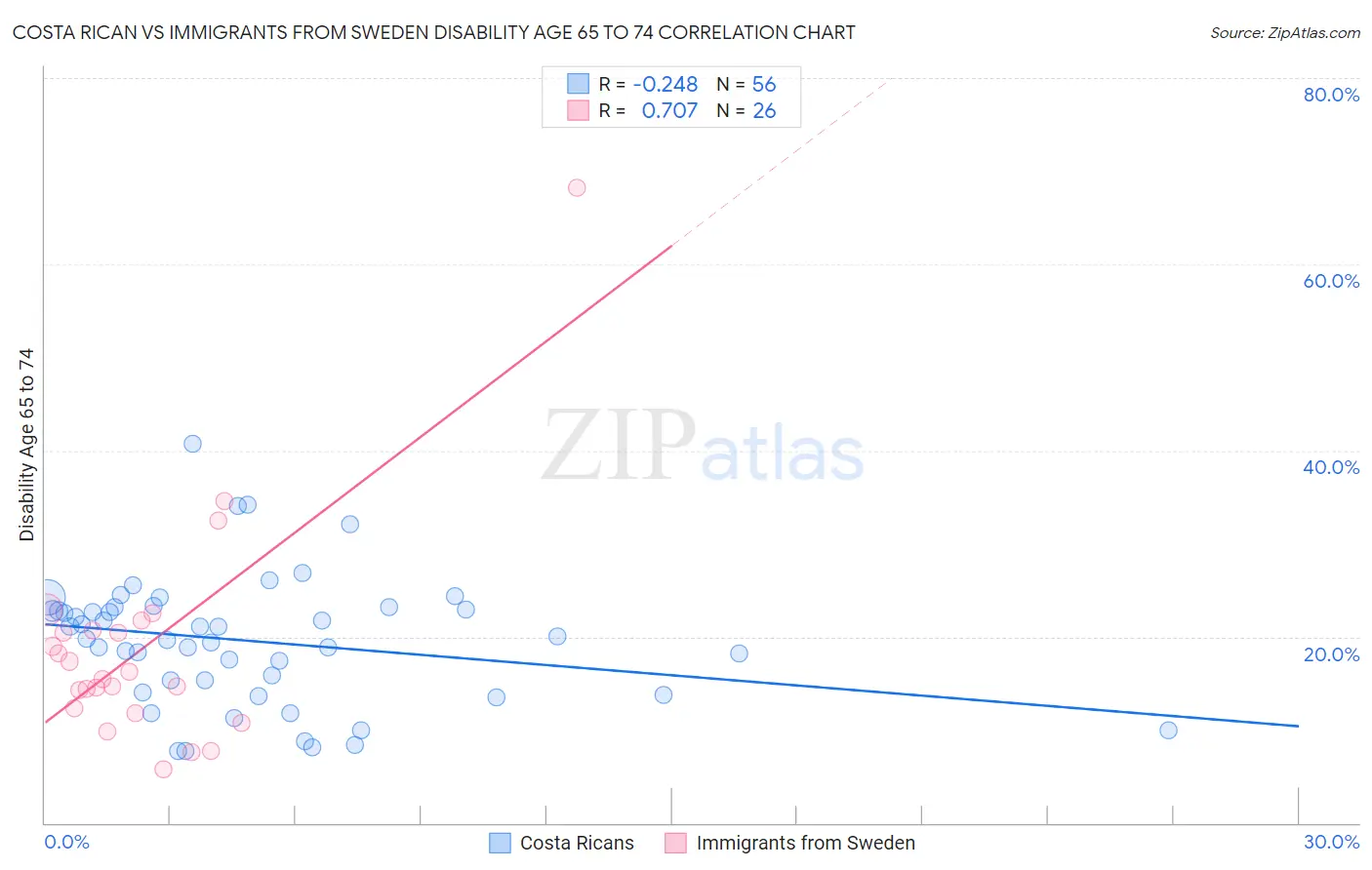 Costa Rican vs Immigrants from Sweden Disability Age 65 to 74