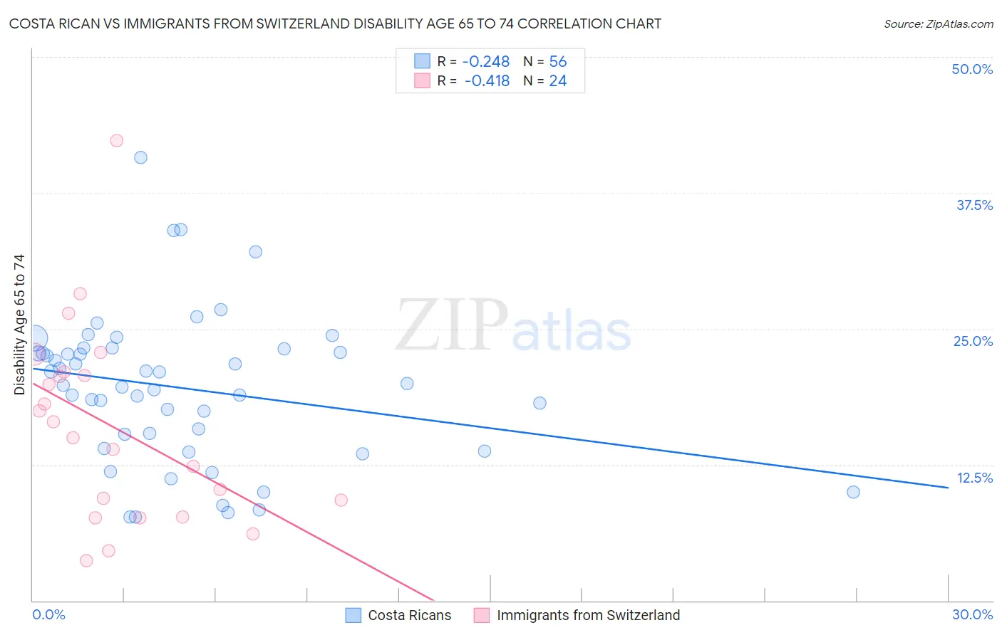 Costa Rican vs Immigrants from Switzerland Disability Age 65 to 74