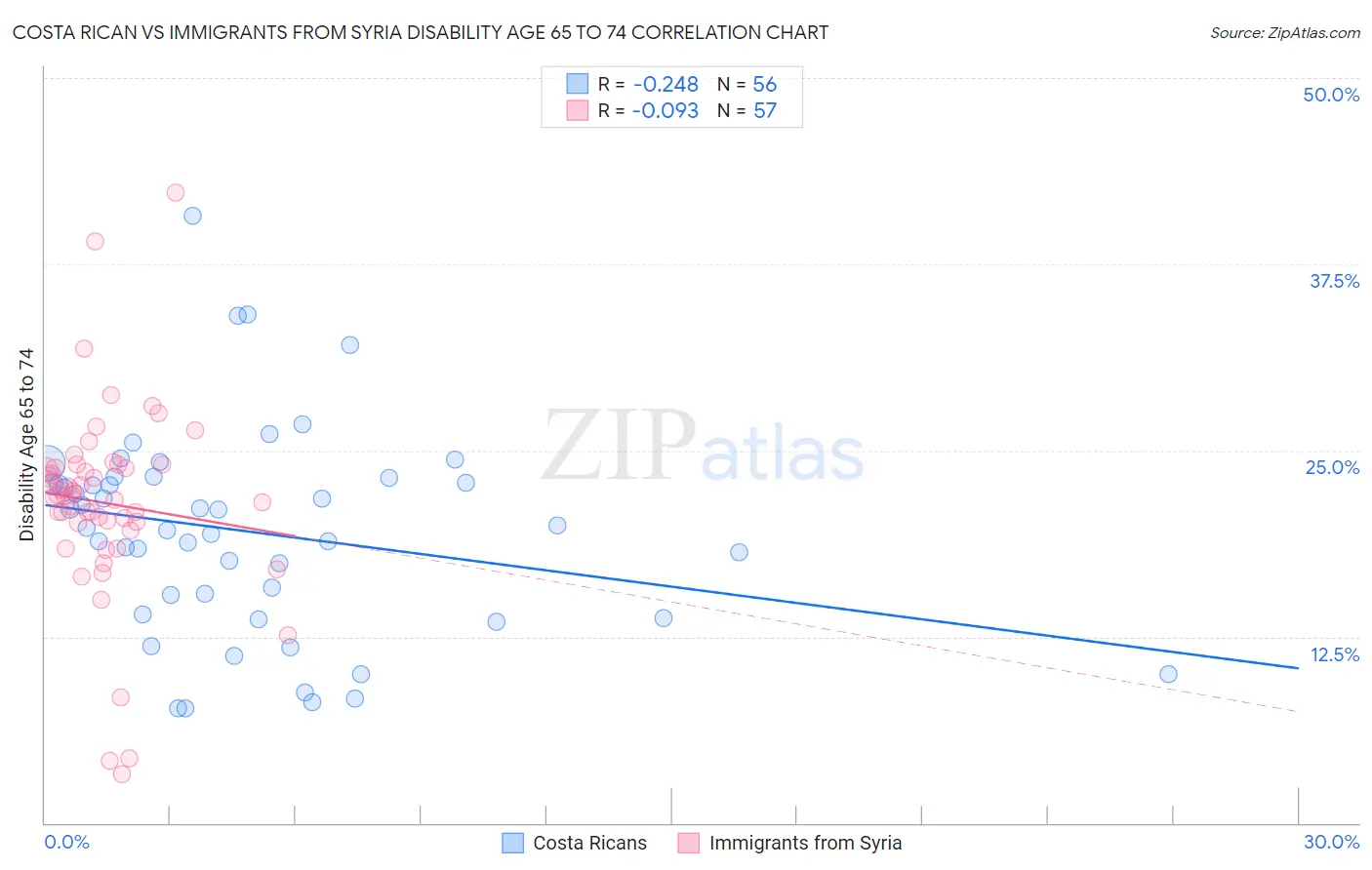 Costa Rican vs Immigrants from Syria Disability Age 65 to 74