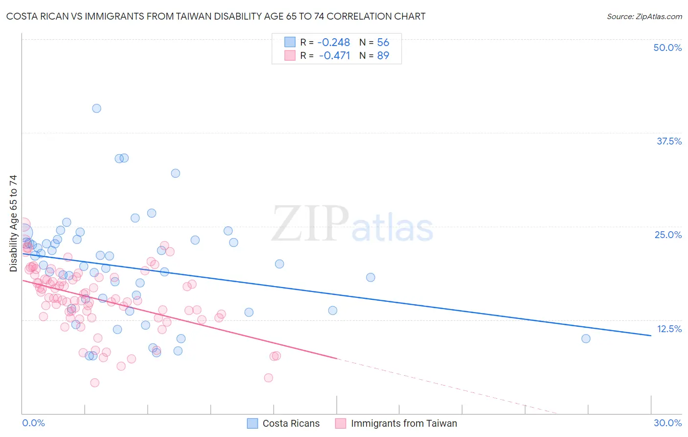 Costa Rican vs Immigrants from Taiwan Disability Age 65 to 74