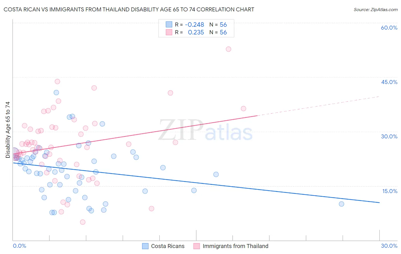 Costa Rican vs Immigrants from Thailand Disability Age 65 to 74