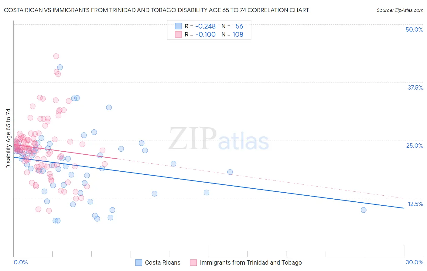 Costa Rican vs Immigrants from Trinidad and Tobago Disability Age 65 to 74