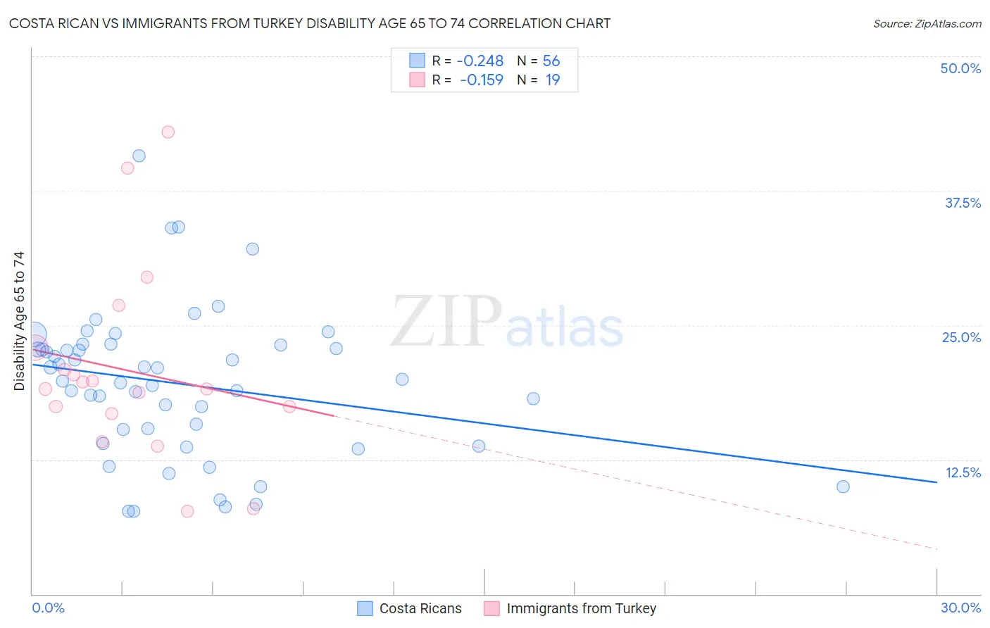 Costa Rican vs Immigrants from Turkey Disability Age 65 to 74