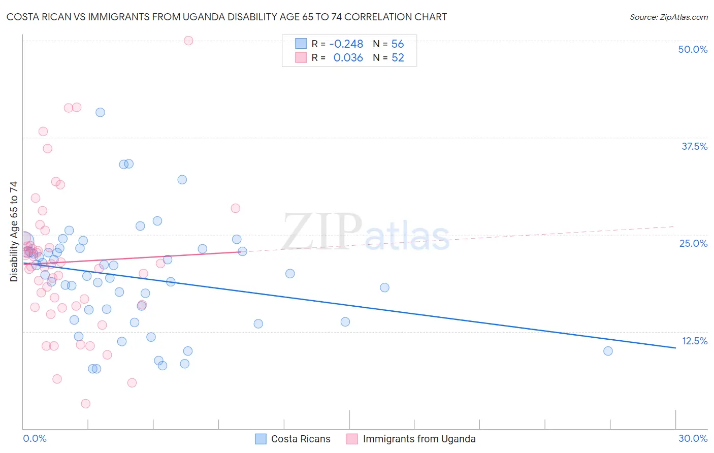 Costa Rican vs Immigrants from Uganda Disability Age 65 to 74