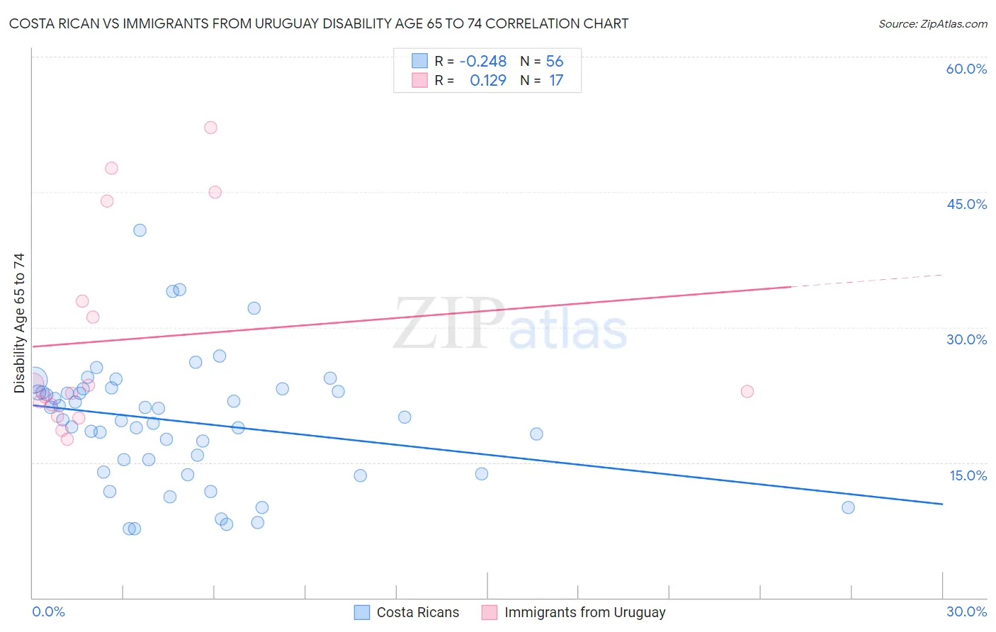 Costa Rican vs Immigrants from Uruguay Disability Age 65 to 74