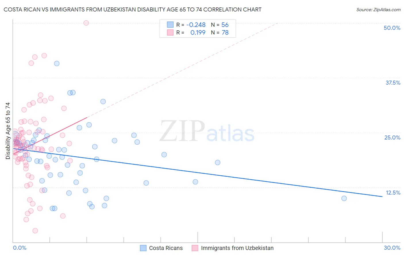 Costa Rican vs Immigrants from Uzbekistan Disability Age 65 to 74