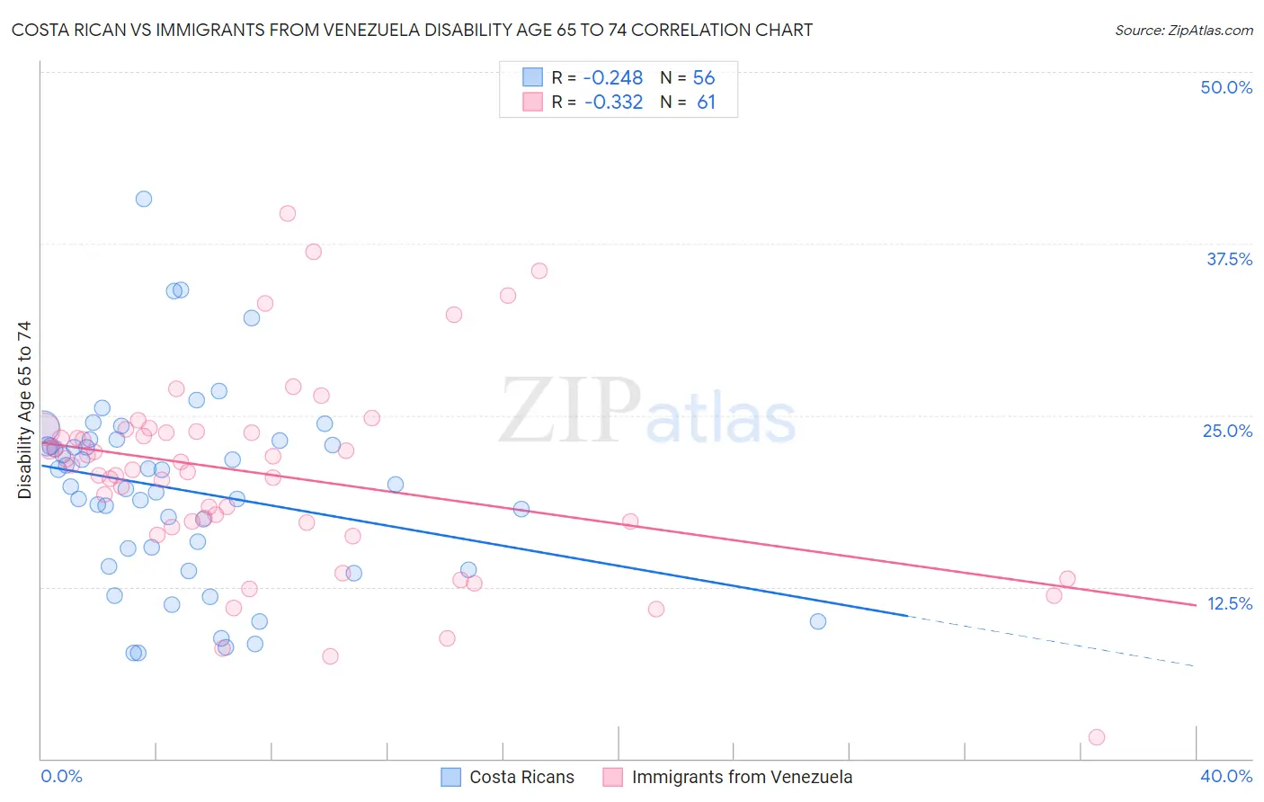 Costa Rican vs Immigrants from Venezuela Disability Age 65 to 74