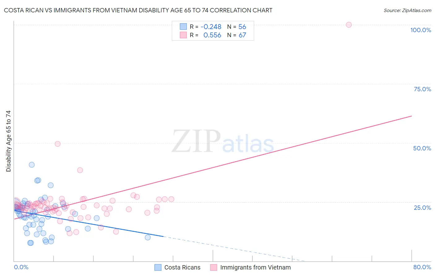 Costa Rican vs Immigrants from Vietnam Disability Age 65 to 74