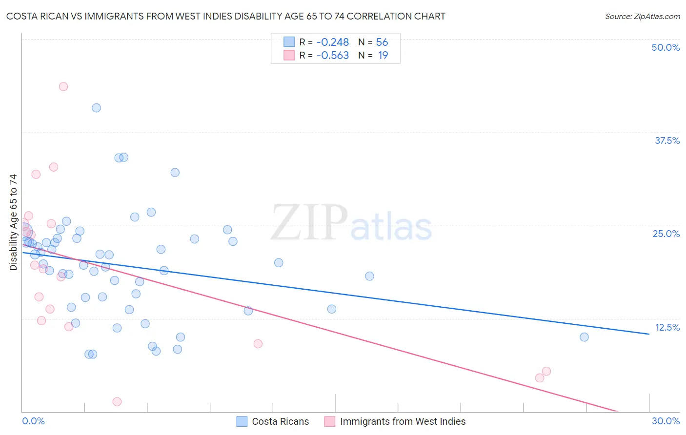 Costa Rican vs Immigrants from West Indies Disability Age 65 to 74