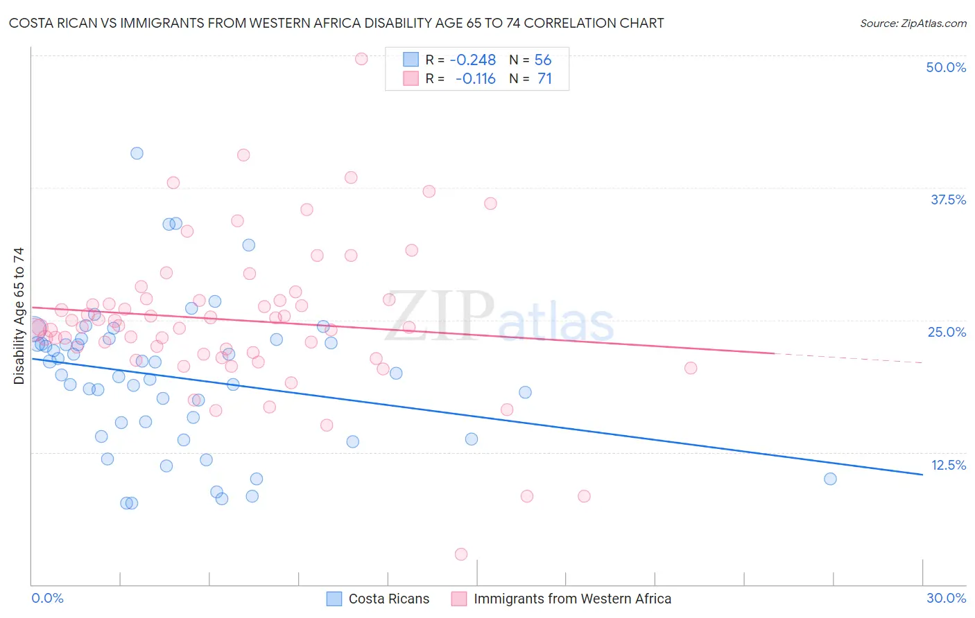 Costa Rican vs Immigrants from Western Africa Disability Age 65 to 74