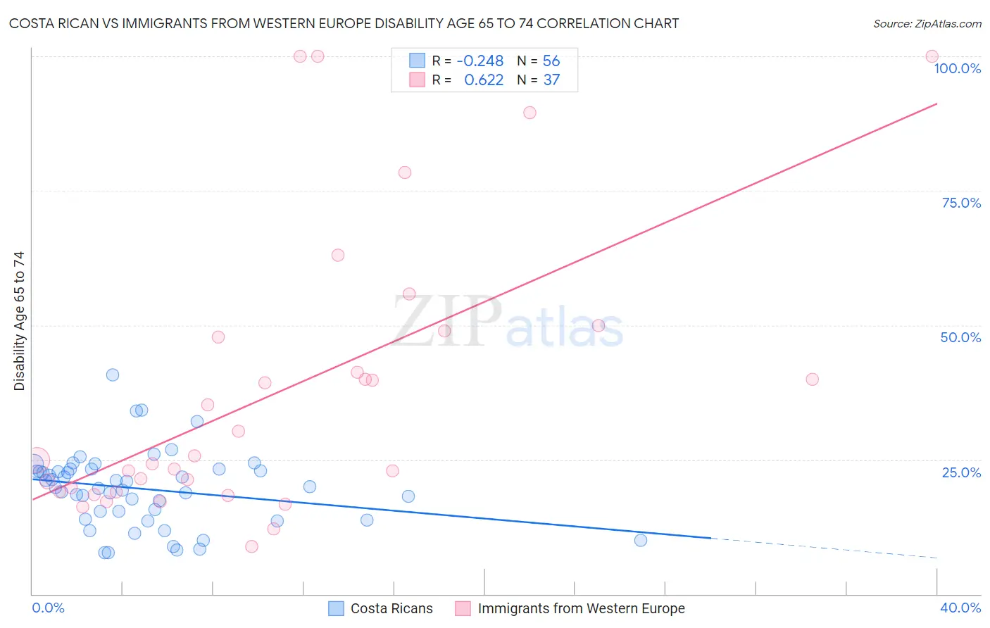 Costa Rican vs Immigrants from Western Europe Disability Age 65 to 74