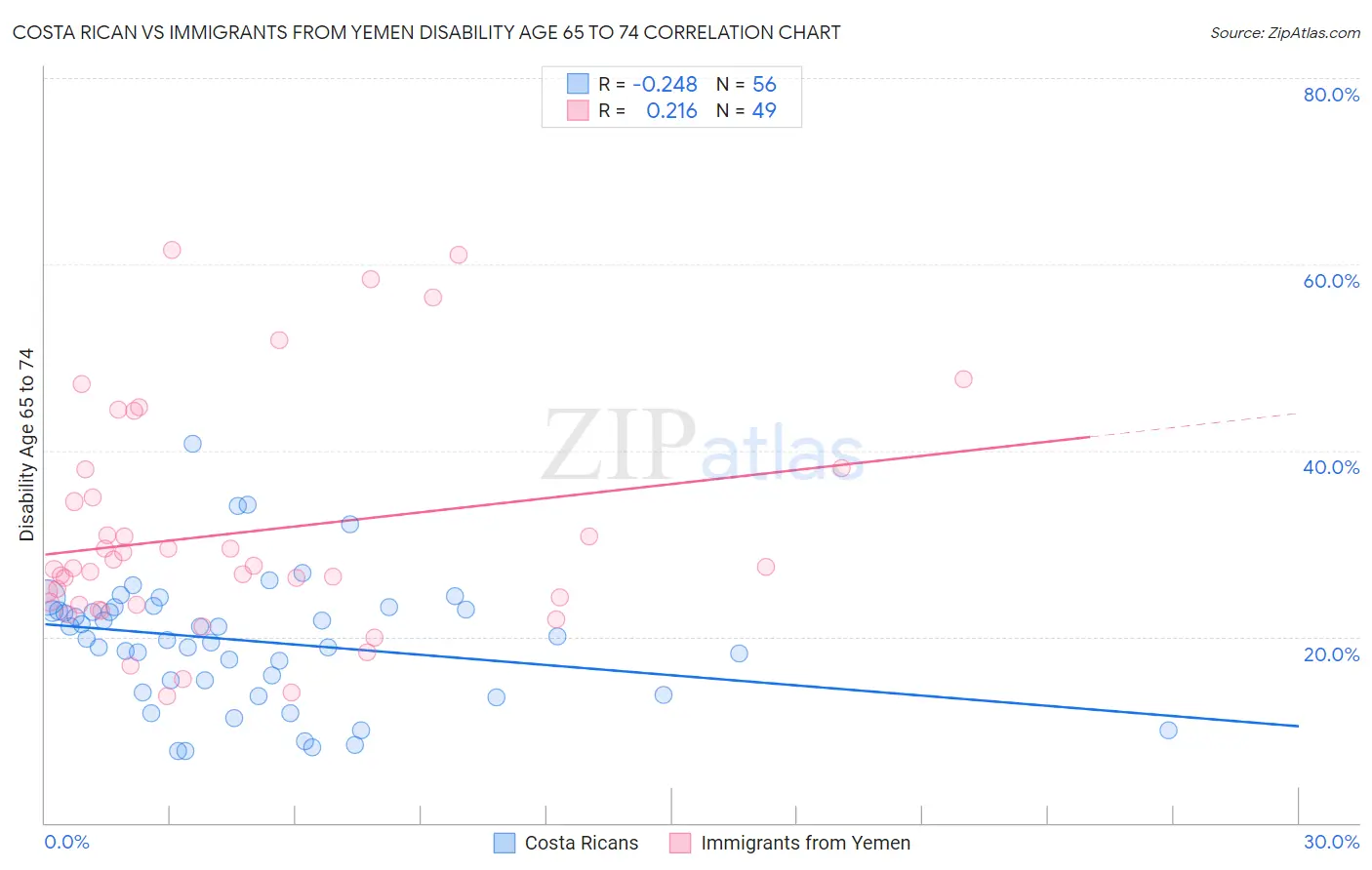 Costa Rican vs Immigrants from Yemen Disability Age 65 to 74