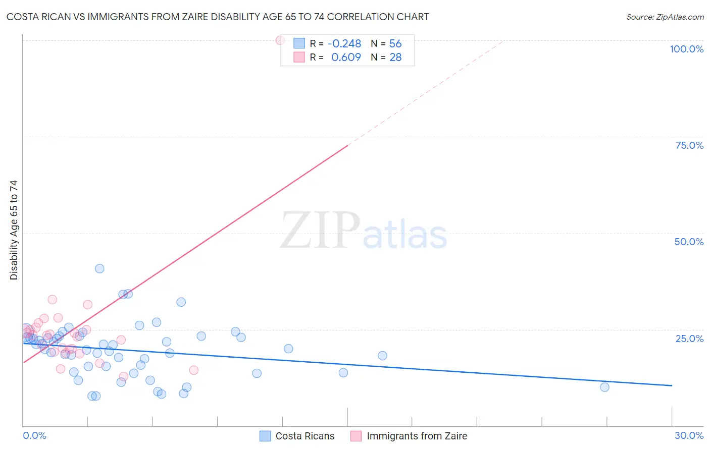 Costa Rican vs Immigrants from Zaire Disability Age 65 to 74