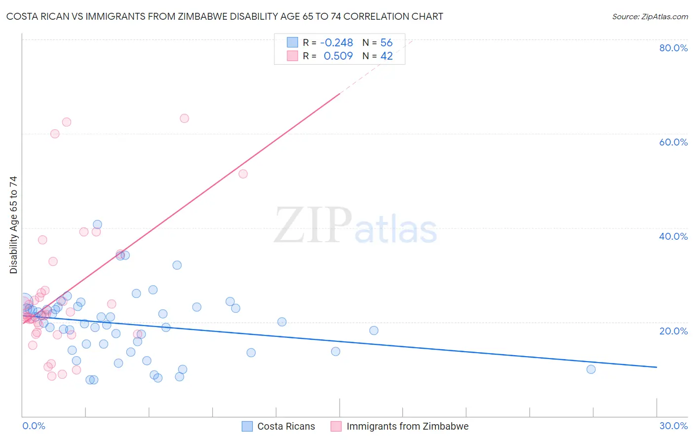 Costa Rican vs Immigrants from Zimbabwe Disability Age 65 to 74