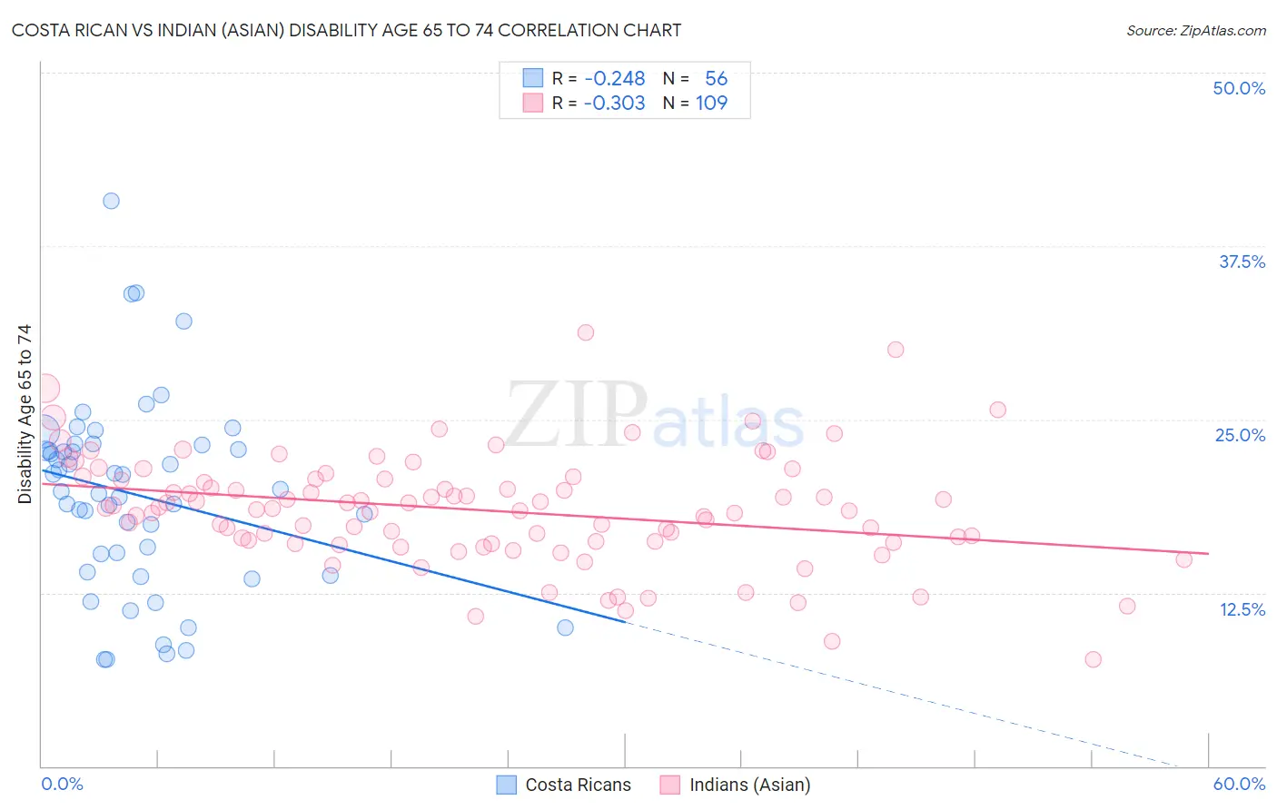 Costa Rican vs Indian (Asian) Disability Age 65 to 74