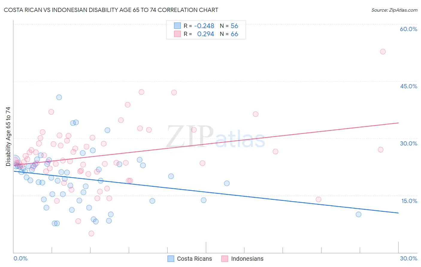 Costa Rican vs Indonesian Disability Age 65 to 74