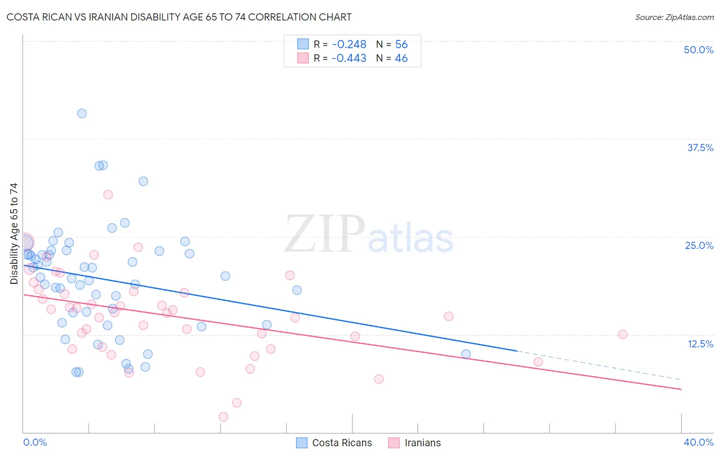 Costa Rican vs Iranian Disability Age 65 to 74