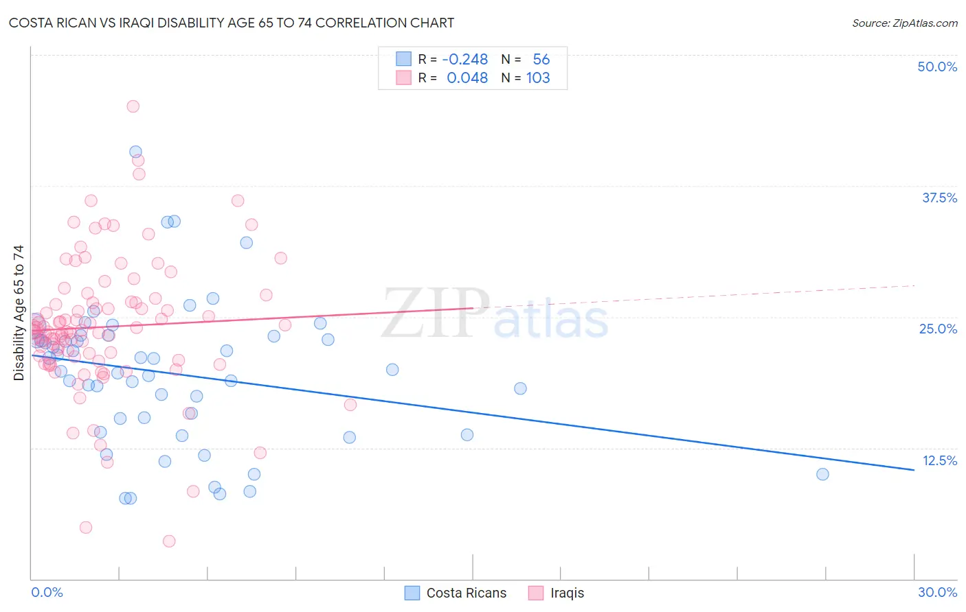 Costa Rican vs Iraqi Disability Age 65 to 74