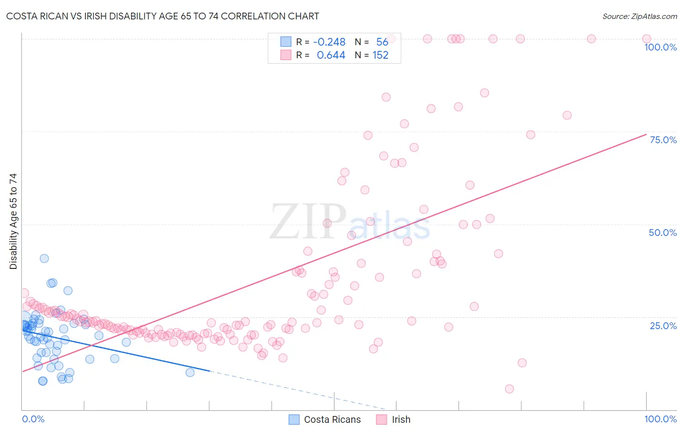 Costa Rican vs Irish Disability Age 65 to 74