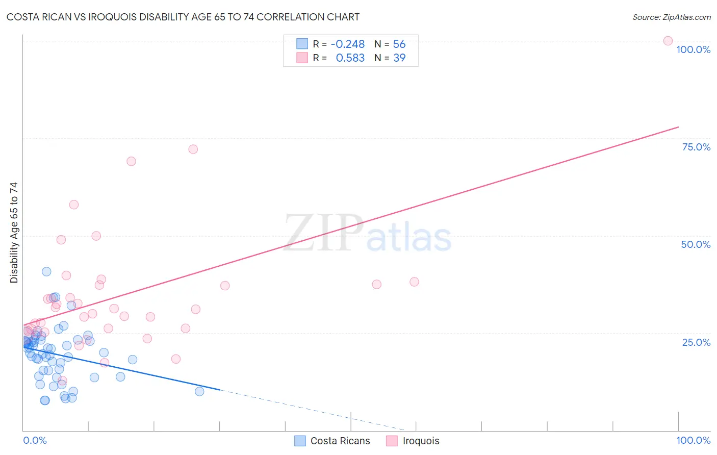 Costa Rican vs Iroquois Disability Age 65 to 74