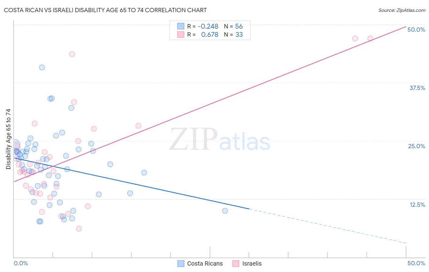 Costa Rican vs Israeli Disability Age 65 to 74