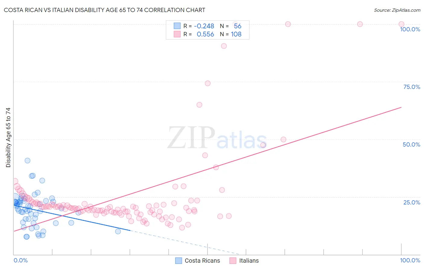 Costa Rican vs Italian Disability Age 65 to 74