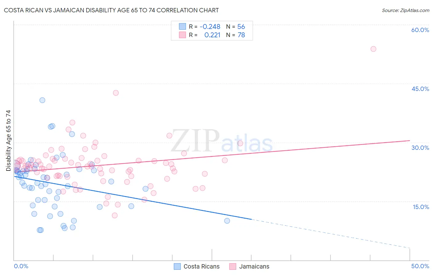 Costa Rican vs Jamaican Disability Age 65 to 74