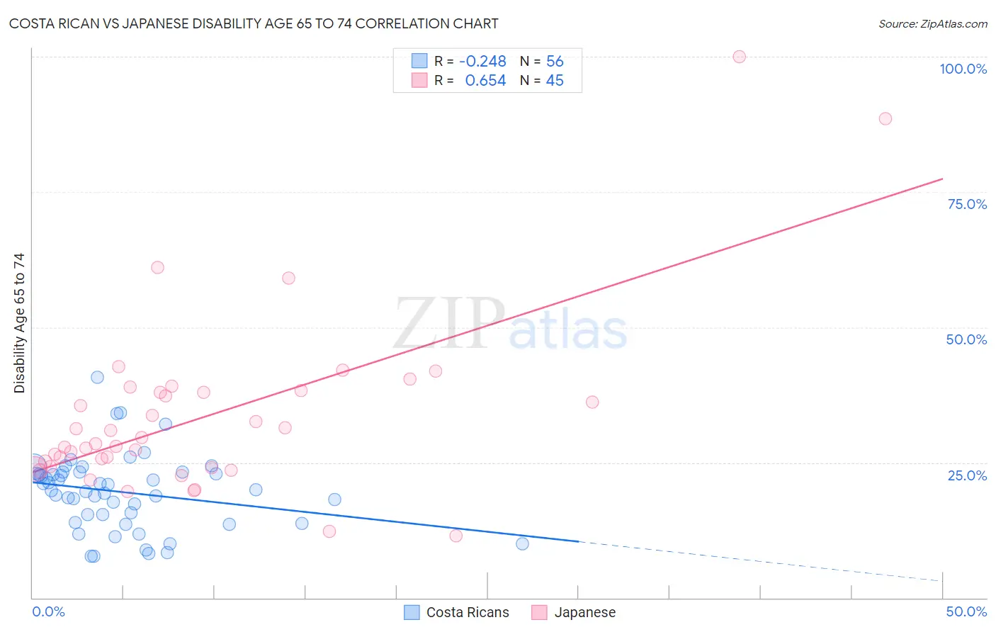Costa Rican vs Japanese Disability Age 65 to 74
