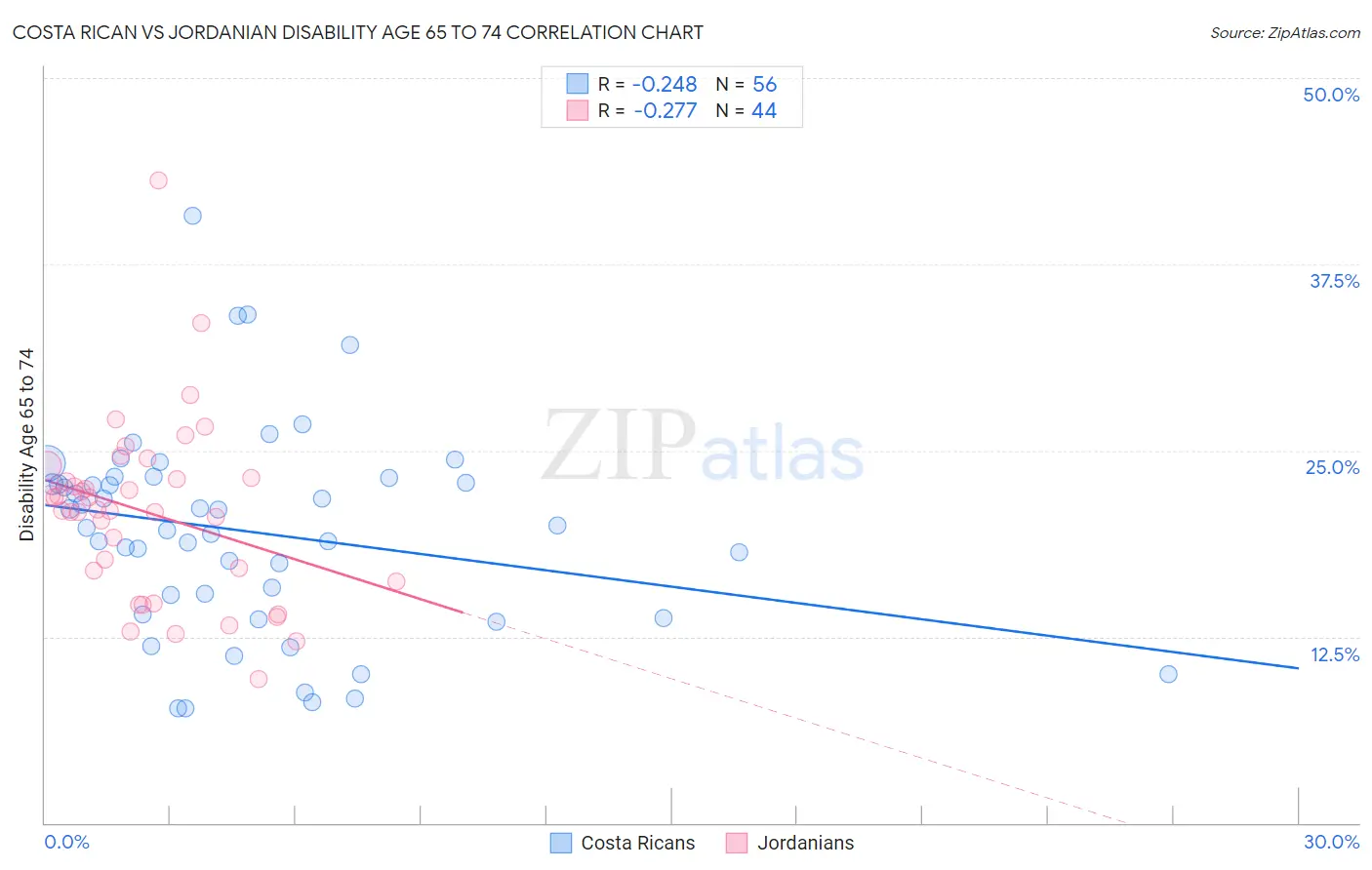 Costa Rican vs Jordanian Disability Age 65 to 74