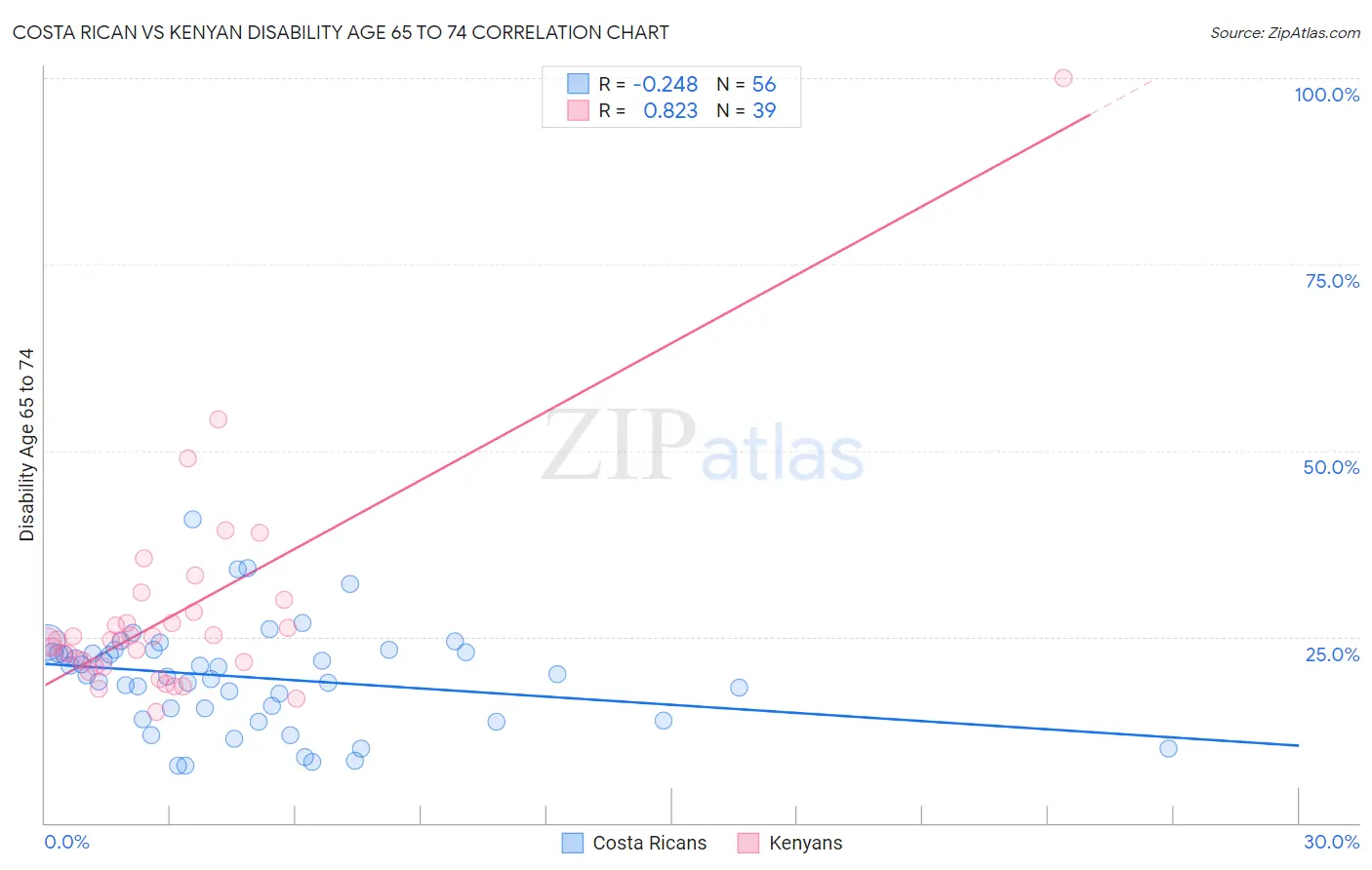 Costa Rican vs Kenyan Disability Age 65 to 74