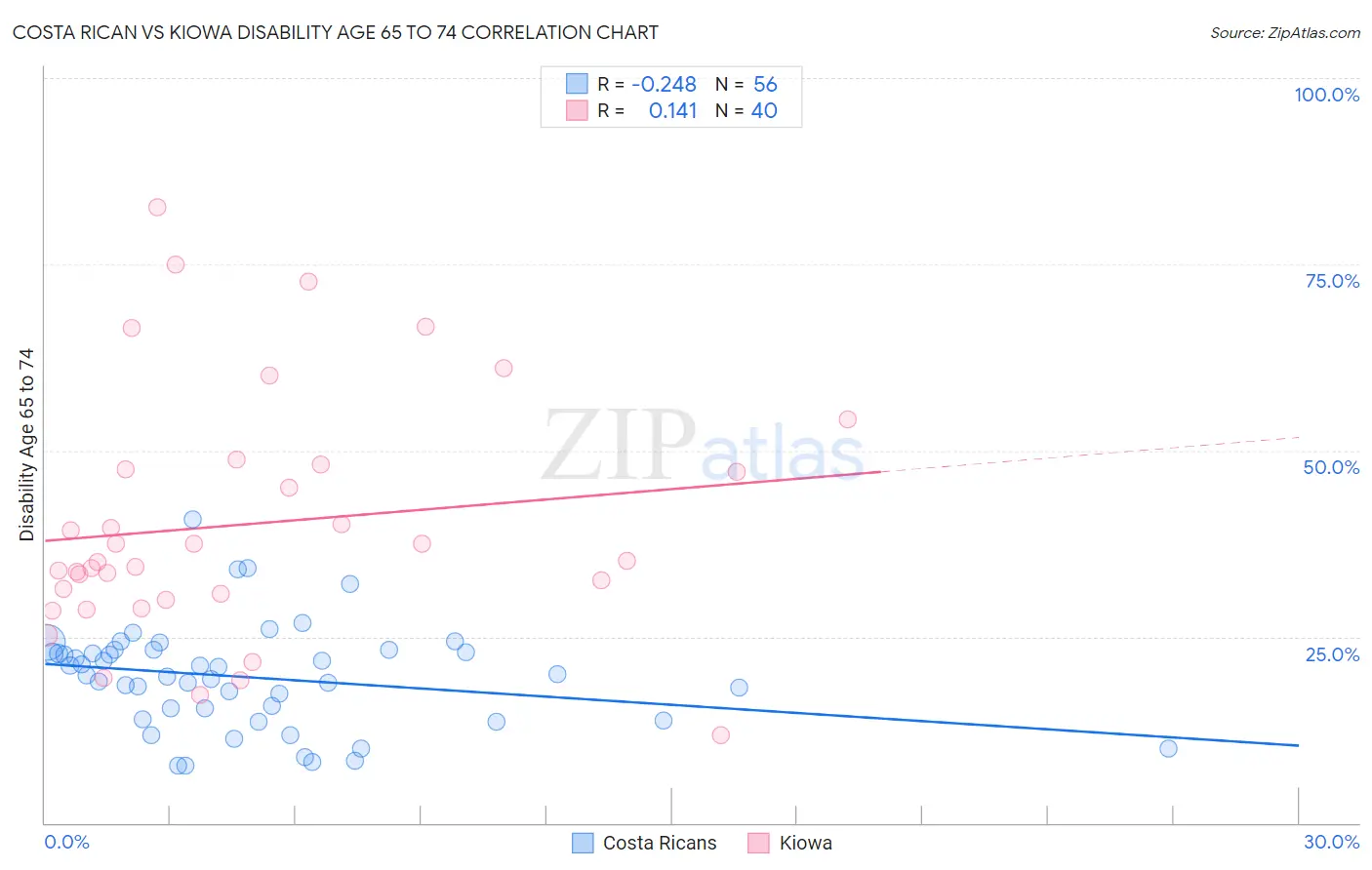 Costa Rican vs Kiowa Disability Age 65 to 74